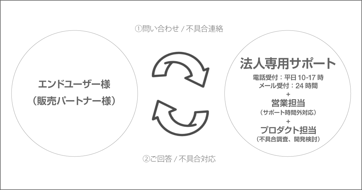 法人ライセンスのサポート体制