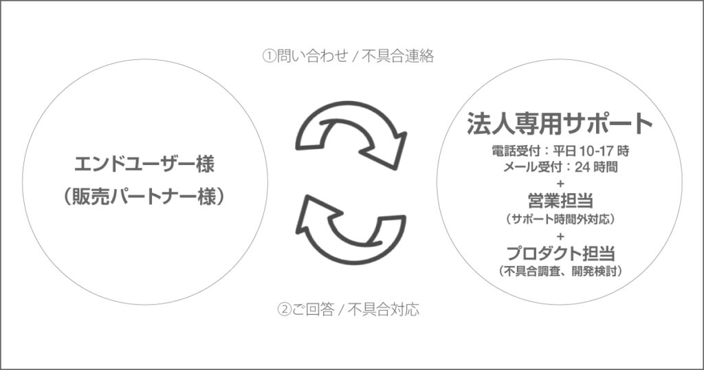 WPS Office 法人サポート体制