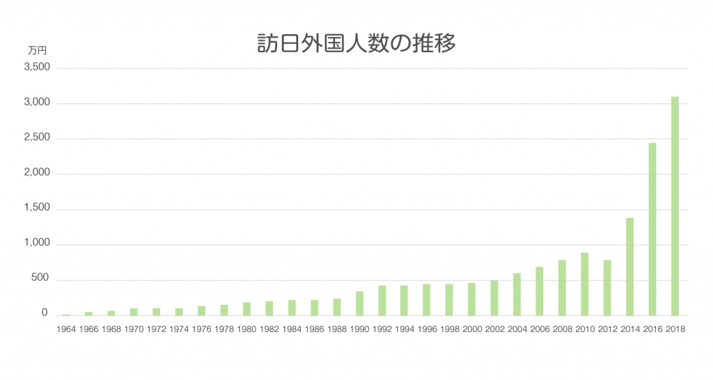 訪日外国人数の推移