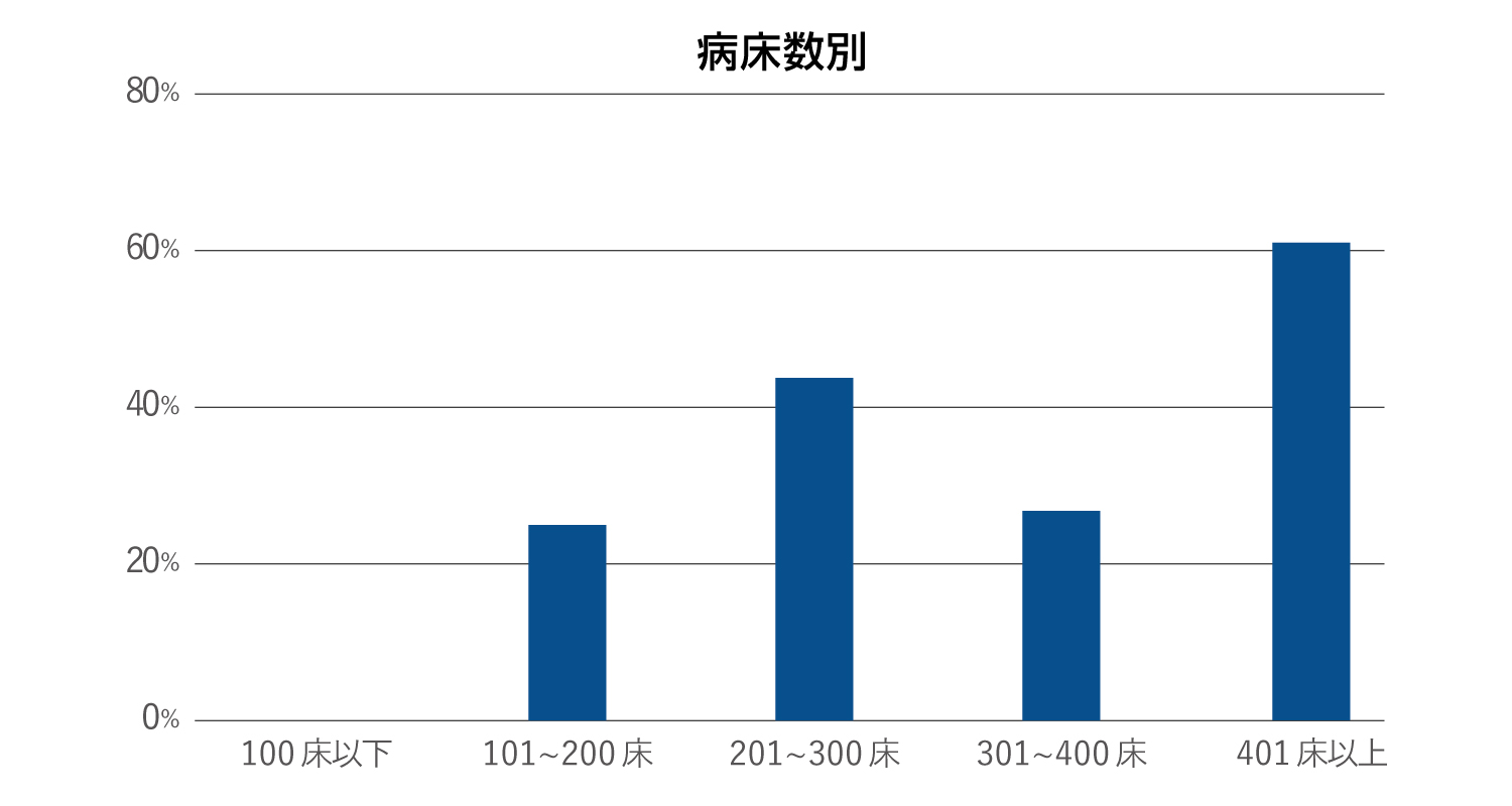 病床数別グラフ